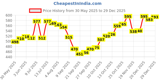 flipkart.com stylemyway Empty Cutlery Holder Case stylemyway Price History Graph from 30 May 2025 to 29 Dec 2025