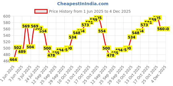 flipkart.com stylemyway Empty Cutlery Holder Case stylemyway Price History Graph from 1 Jun 2025 to 3 Dec 2025