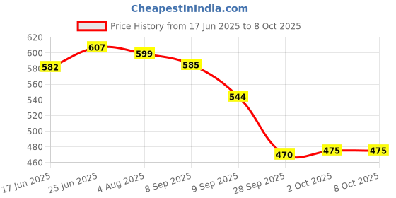 flipkart.com stylemyway Empty Cutlery Holder Case stylemyway Price History Graph from 17 Jun 2025 to 8 Oct 2025