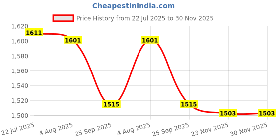 flipkart.com stylemyway “Fiesta of Hope Collection” Studio Pottery Ribbed Ceramic, Set of 4, 10 inches Dinner Plate stylemyway Price History Graph from 22 Jul 2025 to 29 Nov 2025