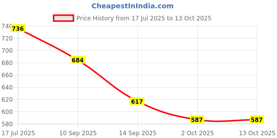 flipkart.com stylemyway Green Wooden Trivets Set Polished Trivet stylemyway Price History Graph from 17 Jul 2025 to 13 Oct 2025