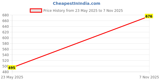 flipkart.com stylemyway (Pack of 2) KCB1897 Glass Set Water/Juice Glass stylemyway Price History Graph from 23 May 2025 to 7 Nov 2025