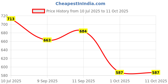 flipkart.com stylemyway PWC41 Natural Wooden Trivet stylemyway Price History Graph from 10 Jul 2025 to 11 Oct 2025