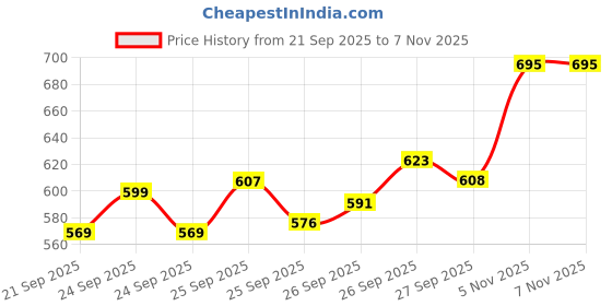flipkart.com stylemyway Ribbed Ceramic Quarter Plates with Brown Speckles (7 inches, Off White) | Quarter Plate stylemyway Price History Graph from 21 Sep 2025 to 5 Nov 2025