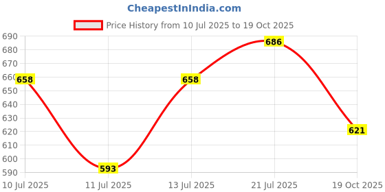 flipkart.com stylemyway Salt & Pepper Set Ceramic stylemyway Price History Graph from 10 Jul 2025 to 19 Oct 2025
