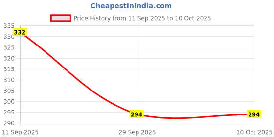 flipkart.com stylenet DJ PAR LIGHT 6 LED FOCUS LIGHT RGB WITH REMOTE Disco Ball Set stylenet Price History Graph from 11 Sep 2025 to 9 Oct 2025