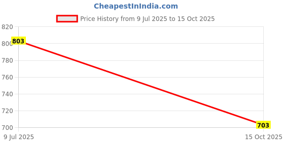 flipkart.com styleobjects Car Key Cover styleobjects Price History Graph from 9 Jul 2025 to 15 Oct 2025