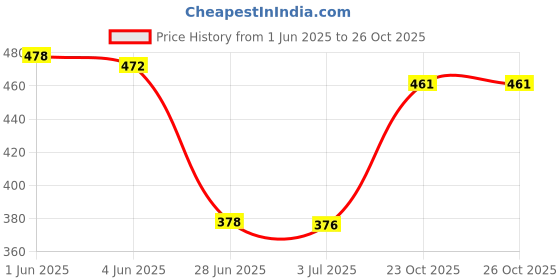 flipkart.com styleontoes Women Heels Sandal styleontoes Price History Graph from 1 Jun 2025 to 25 Oct 2025