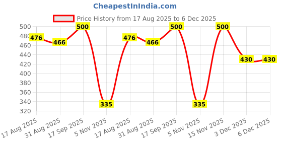 flipkart.com styleorians Earning Education Book With Sound, Educational English Reading Book For Toddlers styleorians Price History Graph from 17 Aug 2025 to 5 Dec 2025