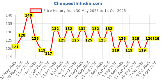 flipkart.com styleoxx 3Pcs S Biner Zipper Clips Anti Theft,Zipper Locks for Backpacks Clip Locking Carabiner styleoxx Price History Graph from 30 May 2025 to 13 Oct 2025