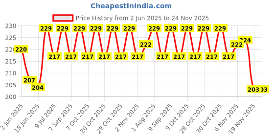 flipkart.com styleoxx 5 Pcs S Biner Zipper Clips Anti Theft,Zipper Locks for Backpacks Clip Locking Carabiner styleoxx Price History Graph from 2 Jun 2025 to 23 Nov 2025