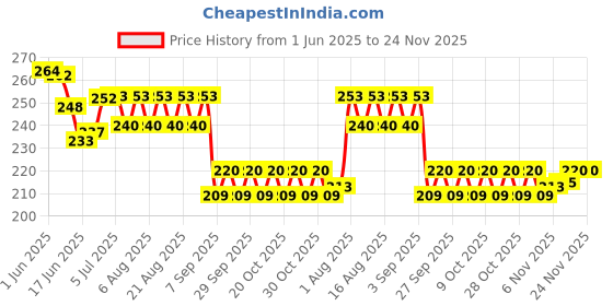 flipkart.com styleoxx 7 Pcs S Biner Zipper Clips Anti Theft,Zipper Locks for Backpacks Clip Locking Carabiner styleoxx Price History Graph from 1 Jun 2025 to 24 Nov 2025