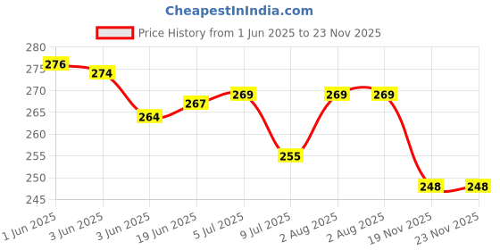 flipkart.com StyleOxx Silicone Press and Release Earbuds Case For CMF by Nothing Buds Price History Graph from 1 Jun 2025 to 23 Nov 2025