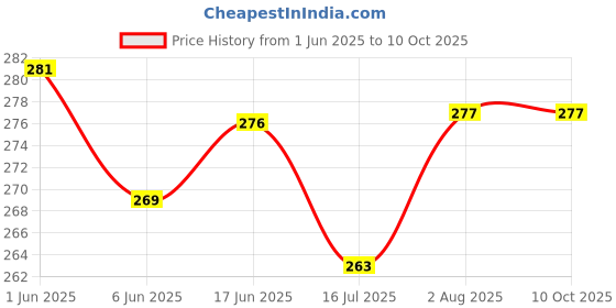 flipkart.com StyleOxx Silicone Press and Release Earbuds Case For CMF by Nothing Buds Pro Price History Graph from 1 Jun 2025 to 10 Oct 2025