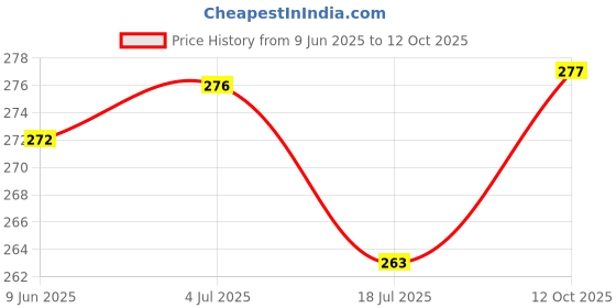 flipkart.com StyleOxx Silicone Press and Release Earbuds Case For CMF by Nothing Buds Pro Price History Graph from 9 Jun 2025 to 12 Oct 2025