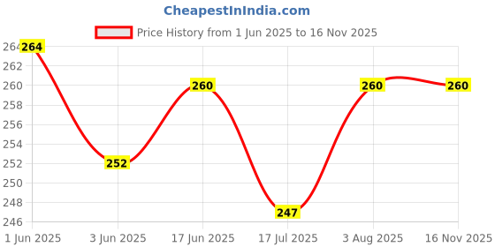 flipkart.com StyleOxx Silicone Press and Release Earbuds Case For CMF by Nothing Buds Pro Price History Graph from 1 Jun 2025 to 15 Nov 2025
