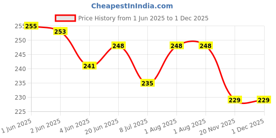 flipkart.com StyleOxx Silicone Press and Release Earbuds Case For Compatible With Cmf Nothing Buds Pro 2 Silicone Case Cover Price History Graph from 1 Jun 2025 to 1 Dec 2025