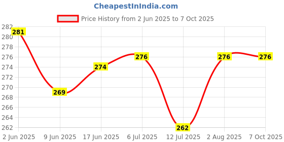flipkart.com StyleOxx Silicone Press and Release Earbuds Case For Google Nest Pixel Buds A-Series Price History Graph from 2 Jun 2025 to 6 Oct 2025