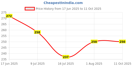 flipkart.com StyleOxx Silicone Press and Release Earbuds Case For Oneplus Buds 3 Price History Graph from 17 Jun 2025 to 11 Oct 2025