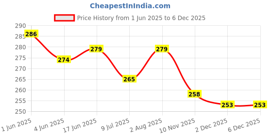 flipkart.com StyleOxx Silicone Press and Release Earbuds Case For Oneplus Buds 3 Price History Graph from 1 Jun 2025 to 5 Dec 2025