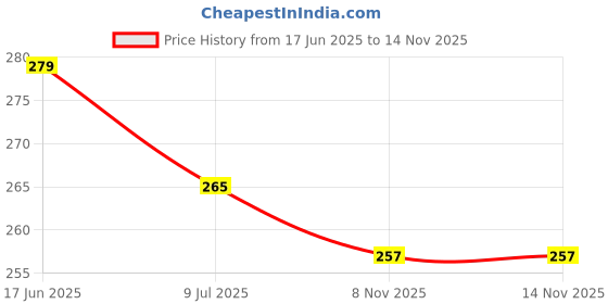 flipkart.com StyleOxx Silicone Press and Release Earbuds Case For Oneplus Buds 3 Price History Graph from 17 Jun 2025 to 13 Nov 2025