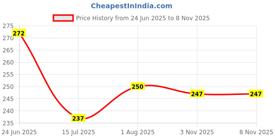 flipkart.com StyleOxx Silicone Press and Release Earbuds Case For Oneplus Buds 3 Price History Graph from 24 Jun 2025 to 7 Nov 2025