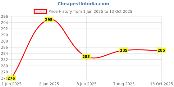flipkart.com StyleOxx Silicone Press and Release Earbuds Case For Oneplus Buds Pro 2 Price History Graph from 1 Jun 2025 to 13 Oct 2025