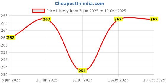 flipkart.com StyleOxx Silicone Press and Release Earbuds Case For OnePlus Nord Buds 3 Pro Price History Graph from 3 Jun 2025 to 9 Oct 2025
