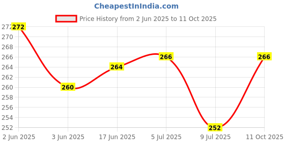 flipkart.com StyleOxx Silicone Press and Release Earbuds Case For OnePlus Nord Buds 3 Pro Price History Graph from 2 Jun 2025 to 11 Oct 2025