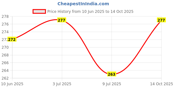 flipkart.com StyleOxx Silicone Press and Release Earbuds Case For OnePlus Nord Buds 3 Pro Price History Graph from 10 Jun 2025 to 14 Oct 2025