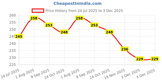 flipkart.com StyleOxx Silicone Press and Release Earbuds Case For OnePlus Nord Buds 3 Pro Price History Graph from 24 Jul 2025 to 3 Dec 2025