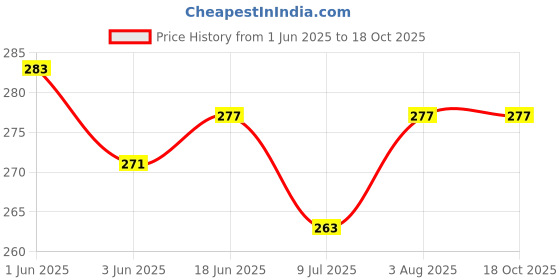flipkart.com StyleOxx Silicone Press and Release Earbuds Case For OnePluss Nord Buds 3 Price History Graph from 1 Jun 2025 to 17 Oct 2025