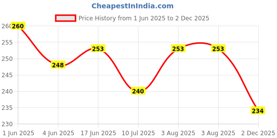 flipkart.com StyleOxx Silicone Press and Release Earbuds Case For Realme Buds Air 6 Pro Price History Graph from 1 Jun 2025 to 2 Dec 2025