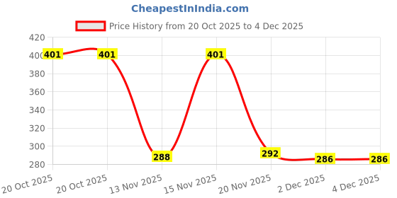 flipkart.com StyleOxx Silicone Press and Release Earbuds Case For Silicone Case Cover For, Boult Astra/Boult Audio UFO/Boult Mustang/GoBoult Ember, Price History Graph from 20 Oct 2025 to 4 Dec 2025