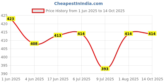 flipkart.com StyleOxx Silicone Press and Release Earbuds Case For Silicone Case Cover for CMF by Nothingg buds Case Cover Price History Graph from 1 Jun 2025 to 14 Oct 2025