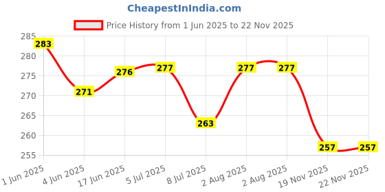 flipkart.com StyleOxx Silicone Press and Release Earbuds Case For Silicone Case Cover For Onepluss buds 3 Price History Graph from 1 Jun 2025 to 22 Nov 2025