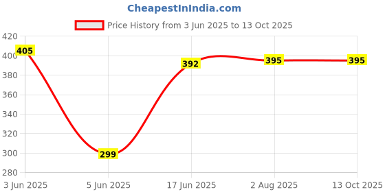 flipkart.com StyleOxx Silicone Press and Release Headphone Case For Boult Z40, Boult Z40 Pro Price History Graph from 3 Jun 2025 to 13 Oct 2025