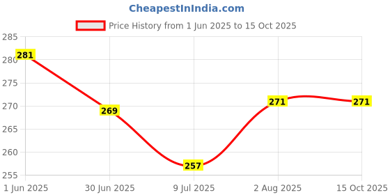 flipkart.com StyleOxx Silicone Velcro Earbuds Case For oneplus 3 pro case compatible Price History Graph from 1 Jun 2025 to 14 Oct 2025