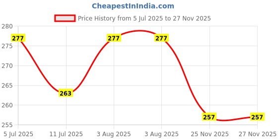 flipkart.com StyleOxx Silicone Velcro Earbuds Case For Silicone Case Cover for JBLL Wave Beam 2 Price History Graph from 5 Jul 2025 to 26 Nov 2025