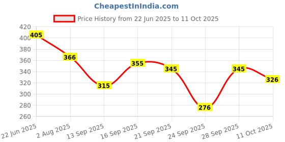flipkart.com stylepath Top Pant Co-ords Set stylepath Price History Graph from 22 Jun 2025 to 11 Oct 2025