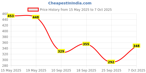 flipkart.com stylepath Top Pant Co-ords Set stylepath Price History Graph from 15 May 2025 to 7 Oct 2025