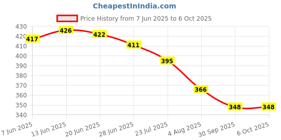 flipkart.com stylepath Top Pant Co-ords Set stylepath Price History Graph from 7 Jun 2025 to 6 Oct 2025