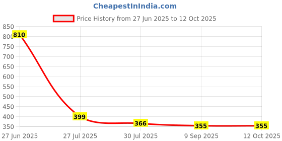 flipkart.com stylepath Top Pant Co-ords Set stylepath Price History Graph from 27 Jun 2025 to 12 Oct 2025