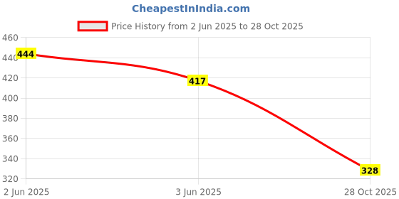 flipkart.com stylepath Top Pant Co-ords Set stylepath Price History Graph from 2 Jun 2025 to 28 Oct 2025