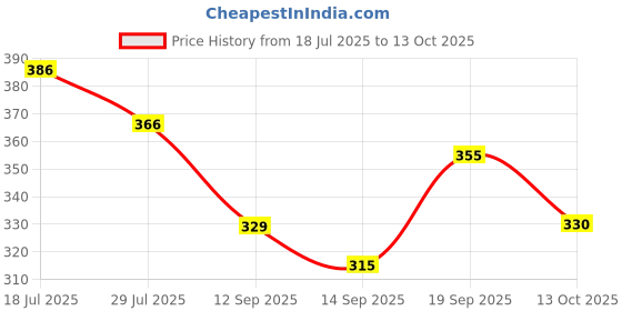 flipkart.com stylepath Top Pant Co-ords Set stylepath Price History Graph from 18 Jul 2025 to 13 Oct 2025