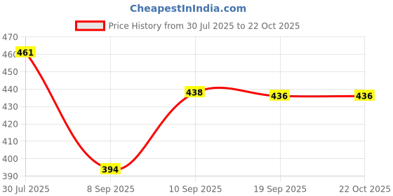 flipkart.com stylepath Top Pant Co-ords Set stylepath Price History Graph from 30 Jul 2025 to 22 Oct 2025