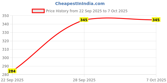 flipkart.com stylepath Top Pant Co-ords Set stylepath Price History Graph from 22 Sep 2025 to 6 Oct 2025