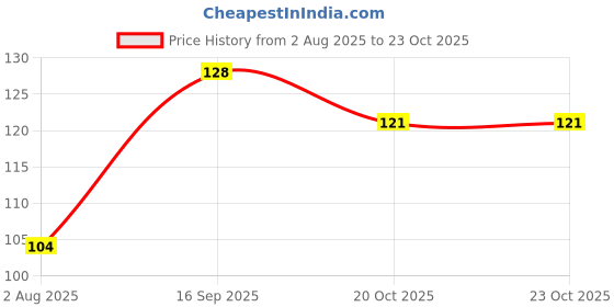 flipkart.com stylera 1 Pair Red|Nylon Safety Hand Gloves | Anti Cut | Cut Reseistant | Industrial | Domestic Hand Gloves Nylon Safety Gloves stylera Price History Graph from 2 Aug 2025 to 22 Oct 2025