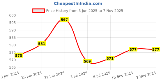flipkart.com stylera 1 PAIR vidyut 11 KV Electrical Insulated Rubber Seamless Hand Gloves (355 mm) Latex, Rubber Safety Gloves stylera Price History Graph from 3 Jun 2025 to 6 Nov 2025