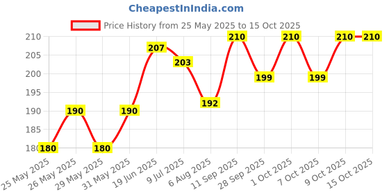 flipkart.com stylera 1 PAIR Waterproof Work Gloves Liquid Proof Double Coated Working Multi Purpose Nitrile Safety Gloves stylera Price History Graph from 25 May 2025 to 14 Oct 2025